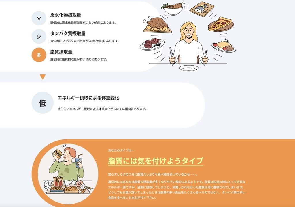 スペシャルコンテンツのダイエット結果画面で、エネルギー摂取の各項目の高低と、脂質には気を付けようタイプが表示されている
