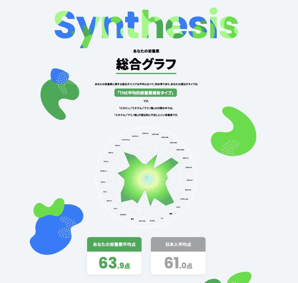 栄養素の結果画面に、ビタミンB9、カルシウム、ビタミンAが不足しやすい傾向として表示されている