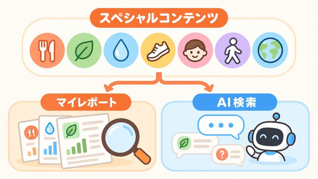 検査結果の読み方を示すイラスト。ステップ1でスペシャルコンテンツから全体像をつかみ、ステップ2でAI検索やマイレポートの項目を深掘りする